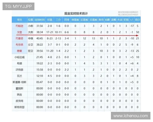 勇士与掘金对决球员数据分析及表现评估